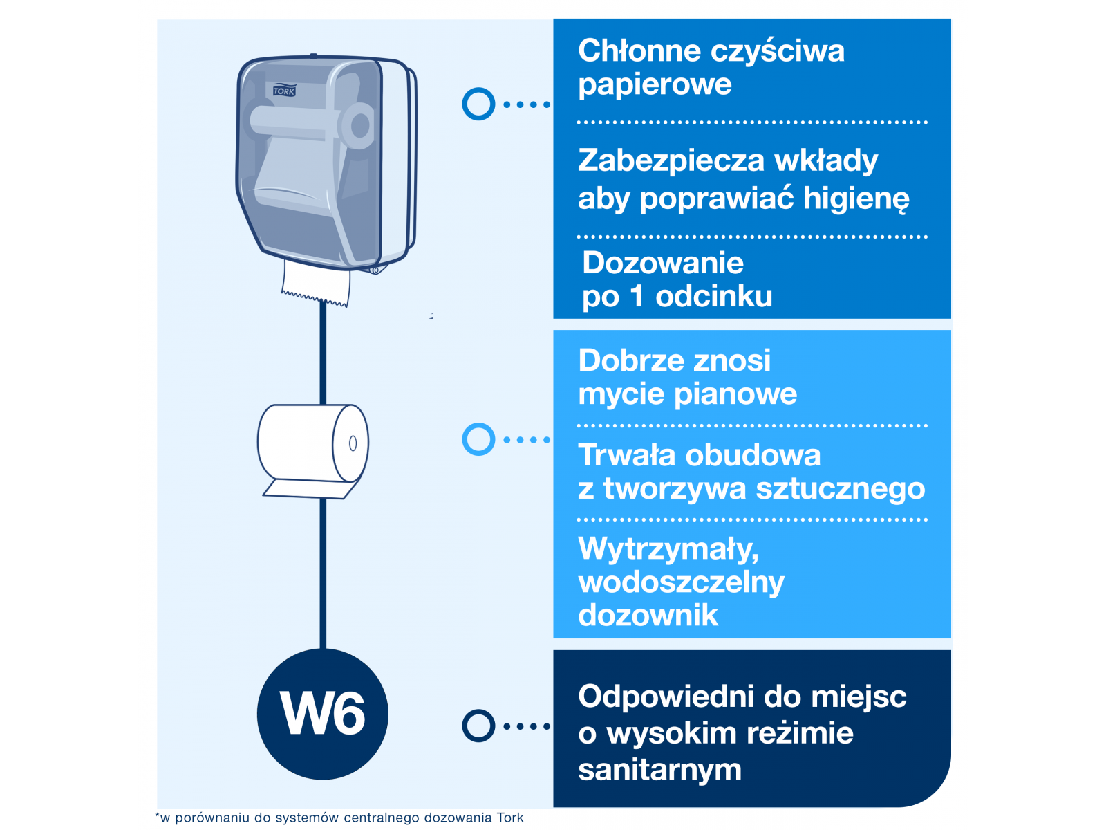 Dozownik W6 Tork Matic 651420 Uszczelniony